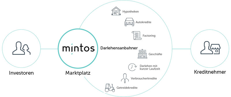 Mintos Funktionsweise
